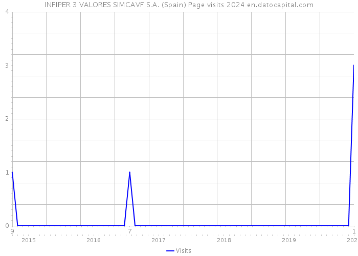 INFIPER 3 VALORES SIMCAVF S.A. (Spain) Page visits 2024 