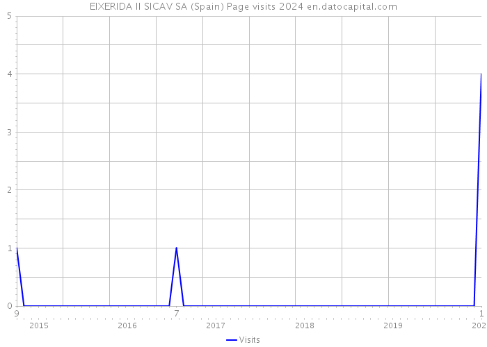EIXERIDA II SICAV SA (Spain) Page visits 2024 