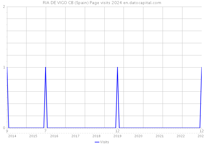 RIA DE VIGO CB (Spain) Page visits 2024 