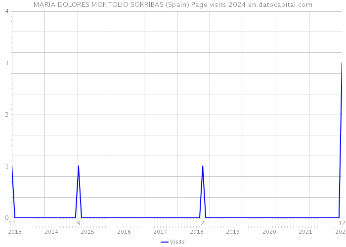 MARIA DOLORES MONTOLIO SORRIBAS (Spain) Page visits 2024 
