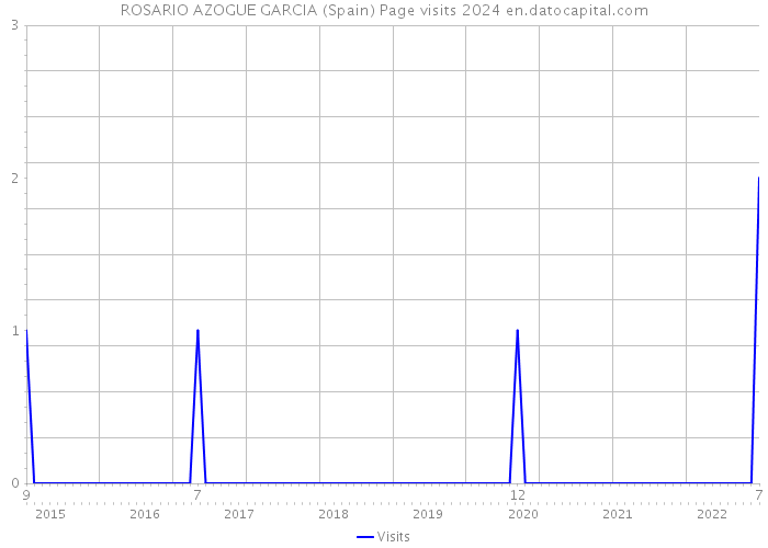 ROSARIO AZOGUE GARCIA (Spain) Page visits 2024 