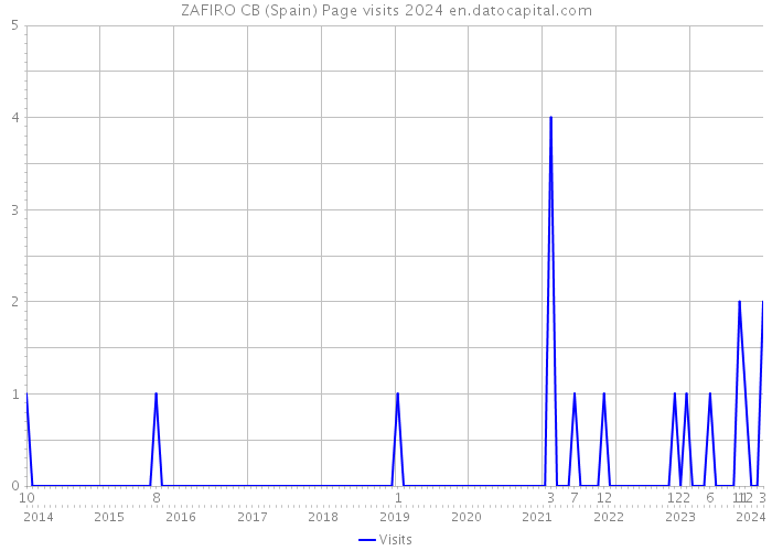 ZAFIRO CB (Spain) Page visits 2024 
