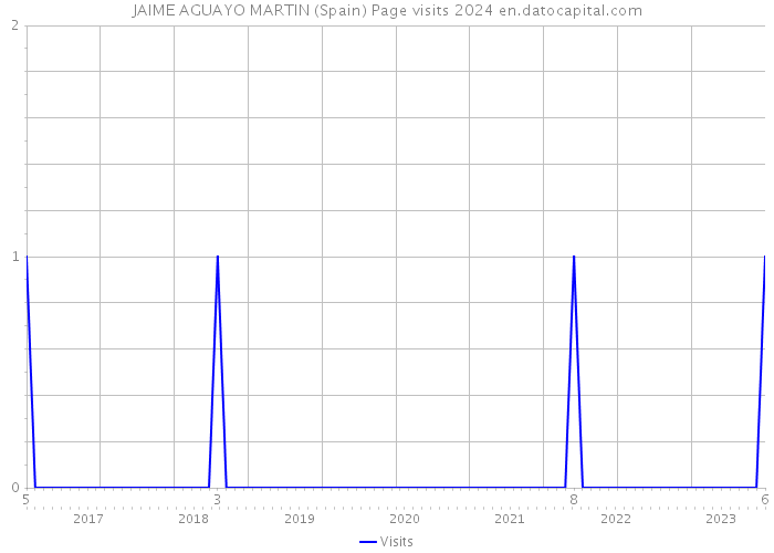 JAIME AGUAYO MARTIN (Spain) Page visits 2024 