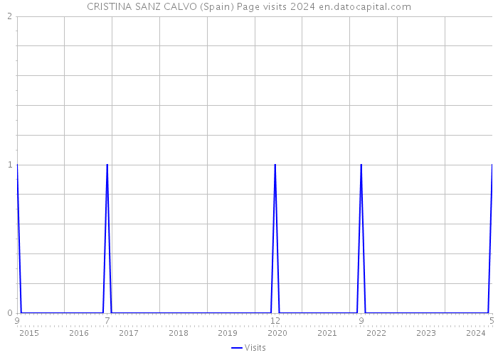 CRISTINA SANZ CALVO (Spain) Page visits 2024 