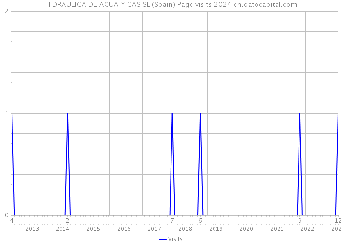 HIDRAULICA DE AGUA Y GAS SL (Spain) Page visits 2024 