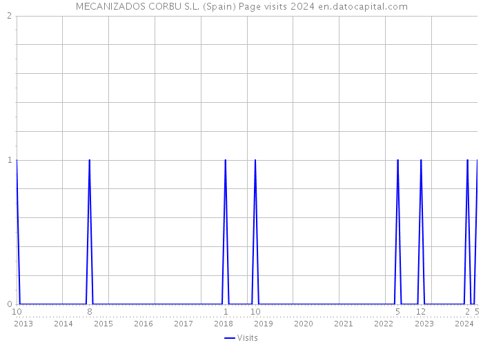 MECANIZADOS CORBU S.L. (Spain) Page visits 2024 