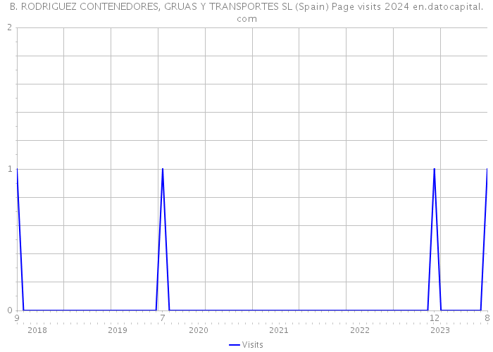 B. RODRIGUEZ CONTENEDORES, GRUAS Y TRANSPORTES SL (Spain) Page visits 2024 