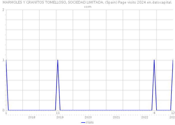 MARMOLES Y GRANITOS TOMELLOSO, SOCIEDAD LIMITADA. (Spain) Page visits 2024 