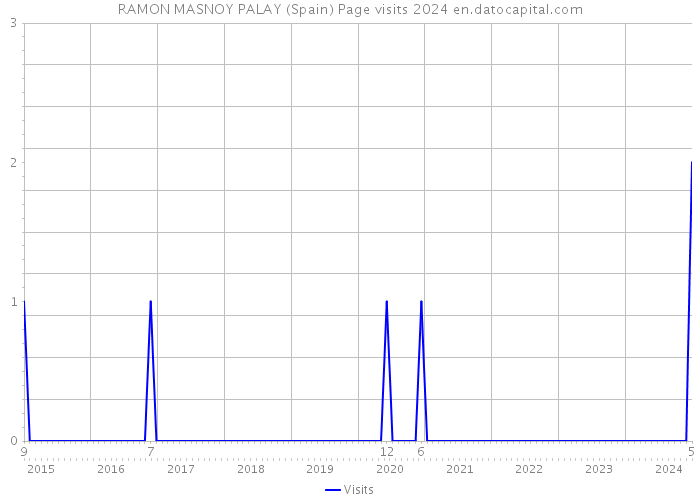 RAMON MASNOY PALAY (Spain) Page visits 2024 
