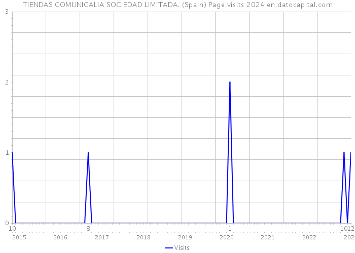 TIENDAS COMUNICALIA SOCIEDAD LIMITADA. (Spain) Page visits 2024 