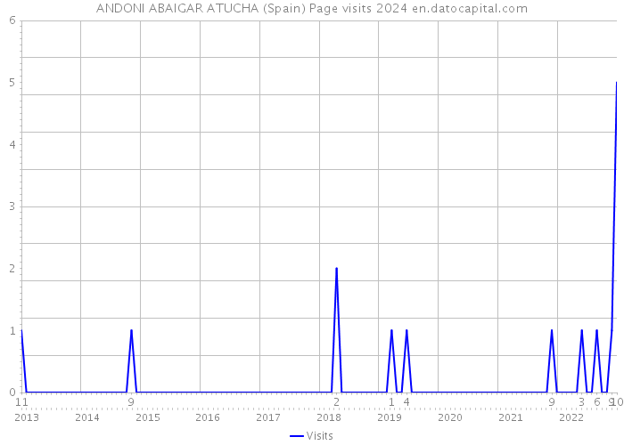 ANDONI ABAIGAR ATUCHA (Spain) Page visits 2024 