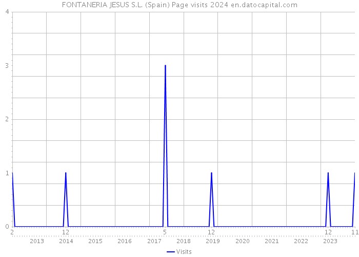 FONTANERIA JESUS S.L. (Spain) Page visits 2024 