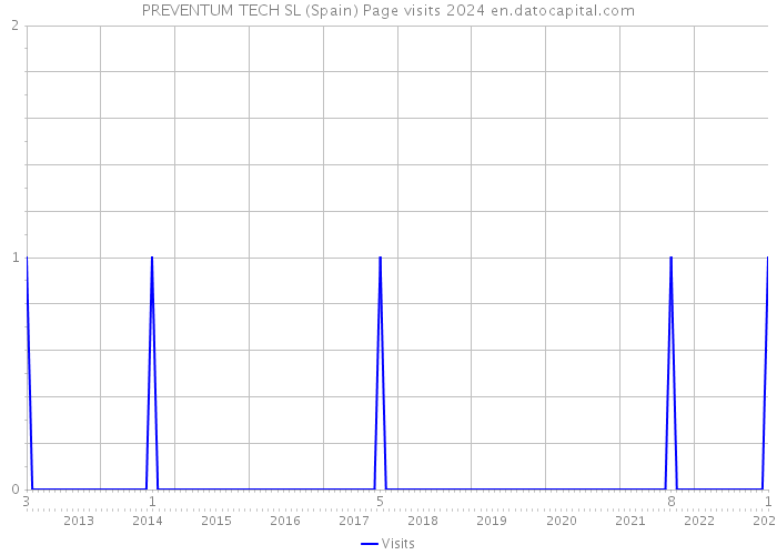PREVENTUM TECH SL (Spain) Page visits 2024 