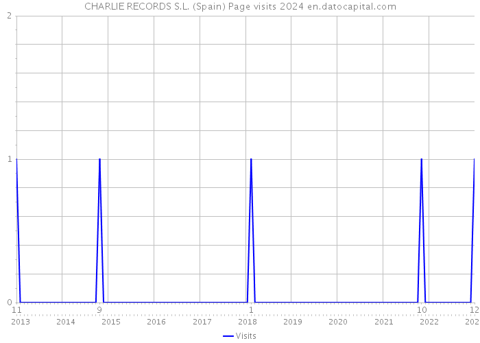 CHARLIE RECORDS S.L. (Spain) Page visits 2024 