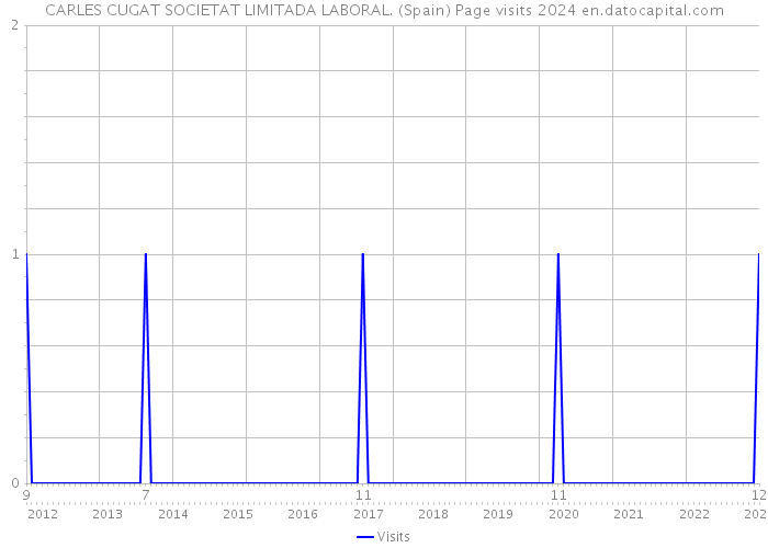 CARLES CUGAT SOCIETAT LIMITADA LABORAL. (Spain) Page visits 2024 