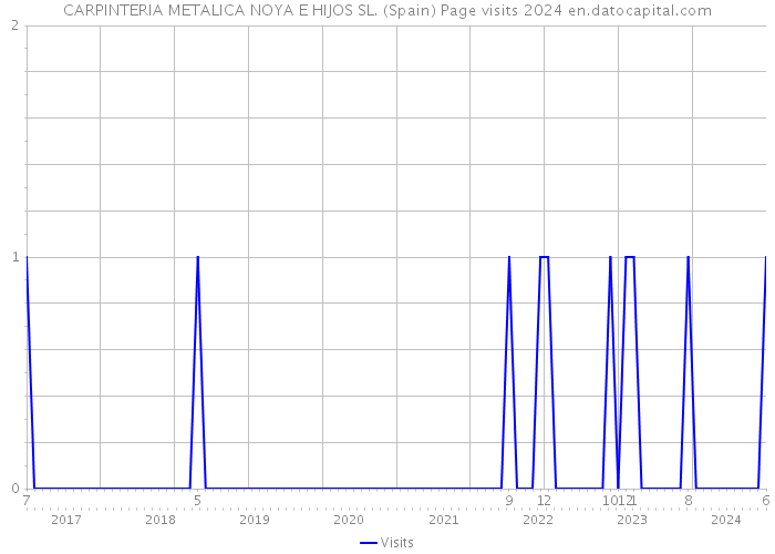 CARPINTERIA METALICA NOYA E HIJOS SL. (Spain) Page visits 2024 