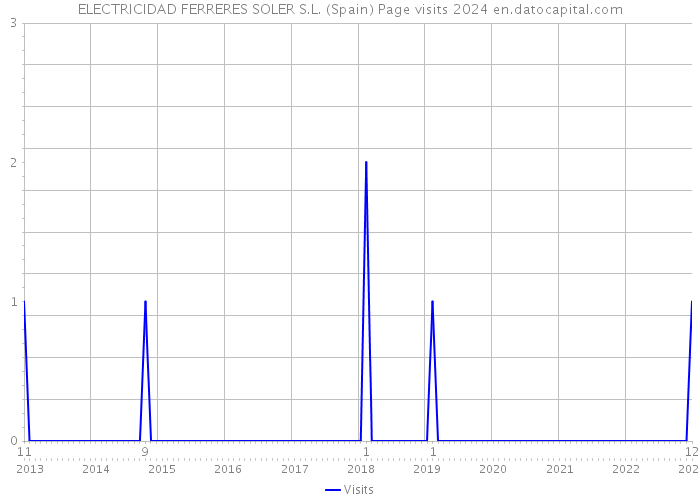 ELECTRICIDAD FERRERES SOLER S.L. (Spain) Page visits 2024 