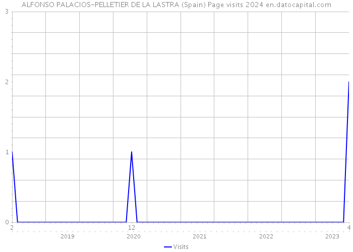 ALFONSO PALACIOS-PELLETIER DE LA LASTRA (Spain) Page visits 2024 
