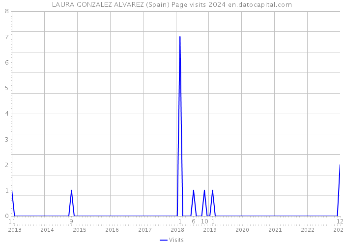 LAURA GONZALEZ ALVAREZ (Spain) Page visits 2024 