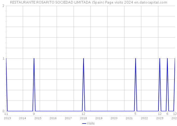 RESTAURANTE ROSARITO SOCIEDAD LIMITADA (Spain) Page visits 2024 