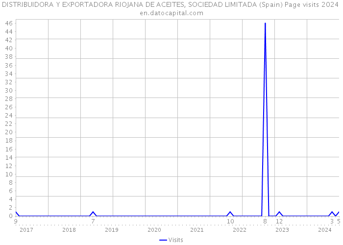 DISTRIBUIDORA Y EXPORTADORA RIOJANA DE ACEITES, SOCIEDAD LIMITADA (Spain) Page visits 2024 
