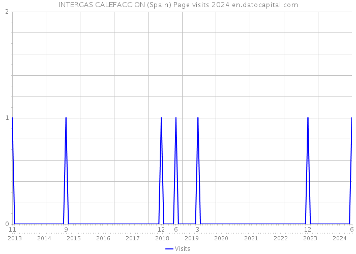 INTERGAS CALEFACCION (Spain) Page visits 2024 