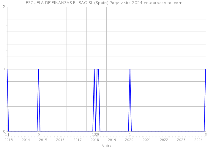 ESCUELA DE FINANZAS BILBAO SL (Spain) Page visits 2024 