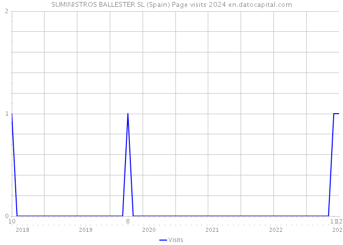 SUMINISTROS BALLESTER SL (Spain) Page visits 2024 