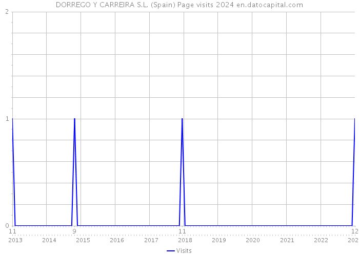 DORREGO Y CARREIRA S.L. (Spain) Page visits 2024 