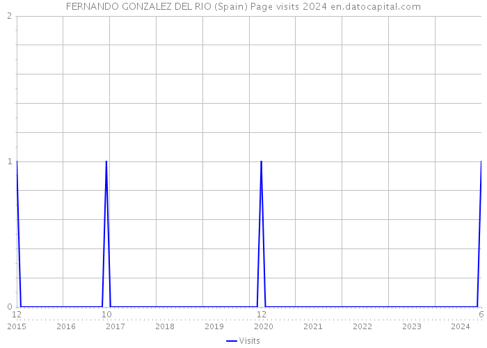 FERNANDO GONZALEZ DEL RIO (Spain) Page visits 2024 