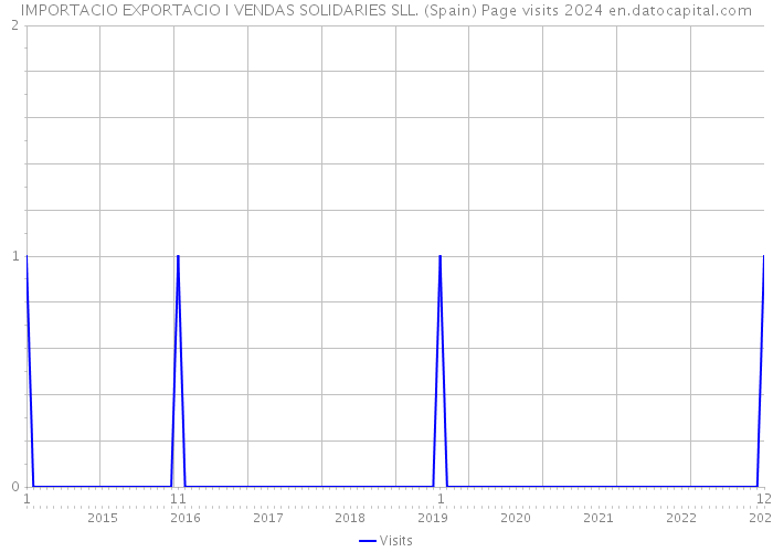 IMPORTACIO EXPORTACIO I VENDAS SOLIDARIES SLL. (Spain) Page visits 2024 