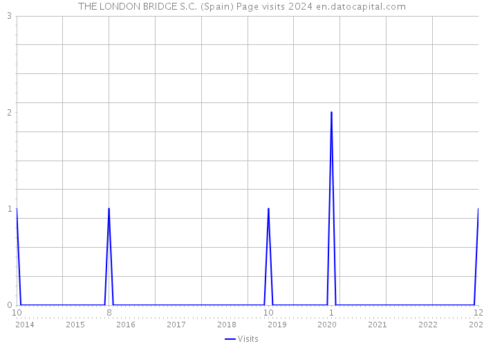 THE LONDON BRIDGE S.C. (Spain) Page visits 2024 