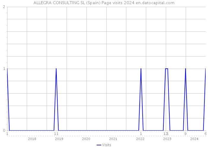 ALLEGRA CONSULTING SL (Spain) Page visits 2024 