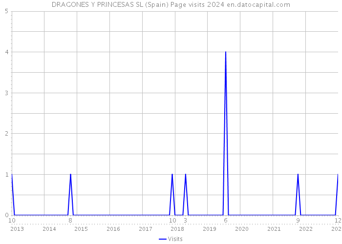 DRAGONES Y PRINCESAS SL (Spain) Page visits 2024 