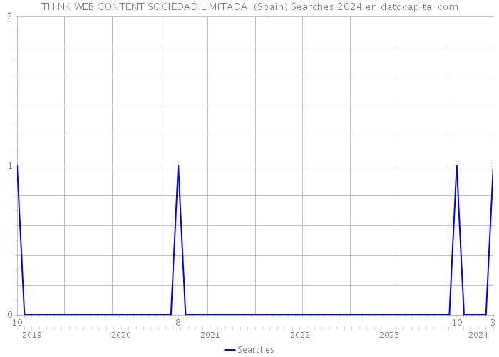 THINK WEB CONTENT SOCIEDAD LIMITADA. (Spain) Searches 2024 