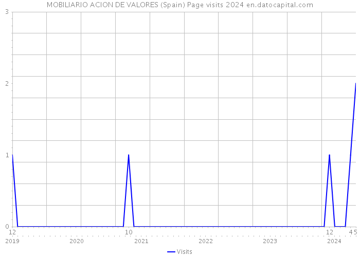 MOBILIARIO ACION DE VALORES (Spain) Page visits 2024 