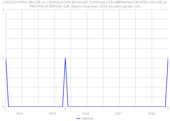 COLEGIO NTRA SRA DE LA CONSOLACION EN NULES CONSOLACION HERMANAS DE NTRA SRA DE LA PROVINCIA ESPAÑA SUR (Spain) Searches 2024 