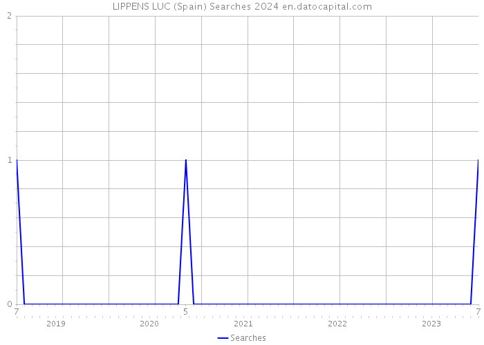 LIPPENS LUC (Spain) Searches 2024 