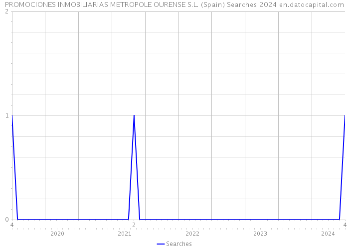 PROMOCIONES INMOBILIARIAS METROPOLE OURENSE S.L. (Spain) Searches 2024 