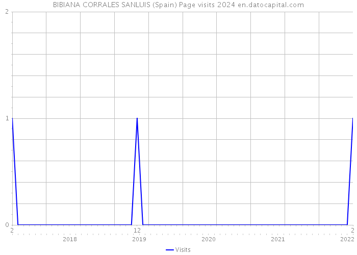 BIBIANA CORRALES SANLUIS (Spain) Page visits 2024 