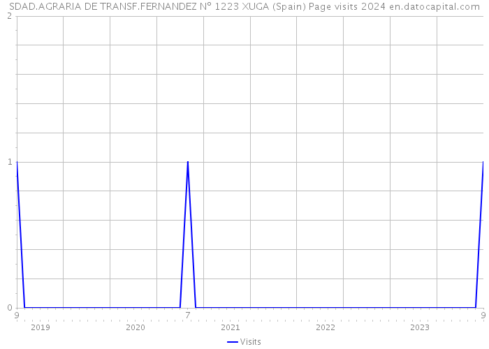 SDAD.AGRARIA DE TRANSF.FERNANDEZ Nº 1223 XUGA (Spain) Page visits 2024 