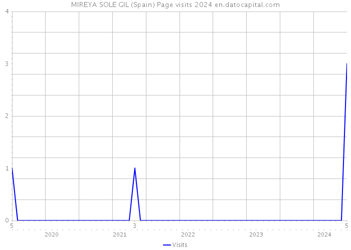MIREYA SOLE GIL (Spain) Page visits 2024 