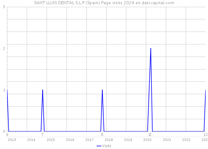 SANT LLUIS DENTAL S.L.P (Spain) Page visits 2024 