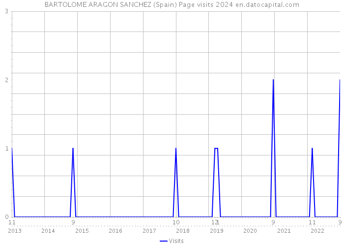 BARTOLOME ARAGON SANCHEZ (Spain) Page visits 2024 