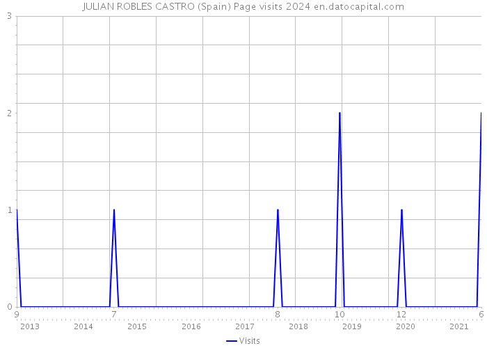 JULIAN ROBLES CASTRO (Spain) Page visits 2024 