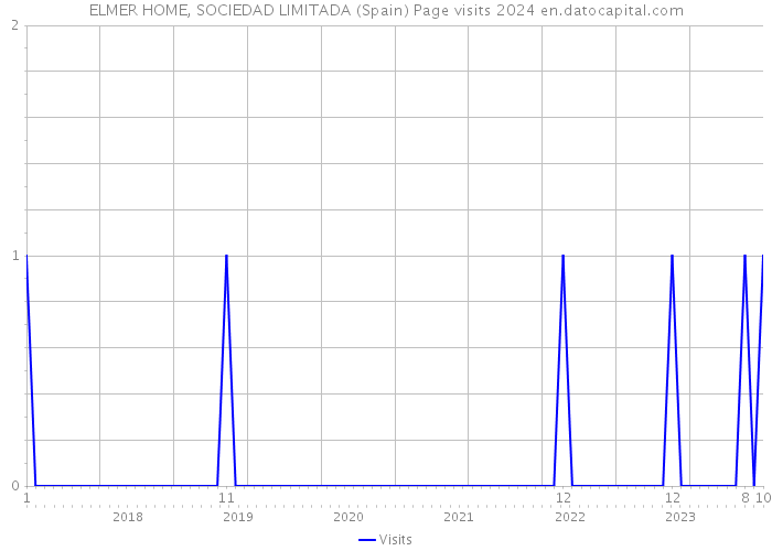 ELMER HOME, SOCIEDAD LIMITADA (Spain) Page visits 2024 