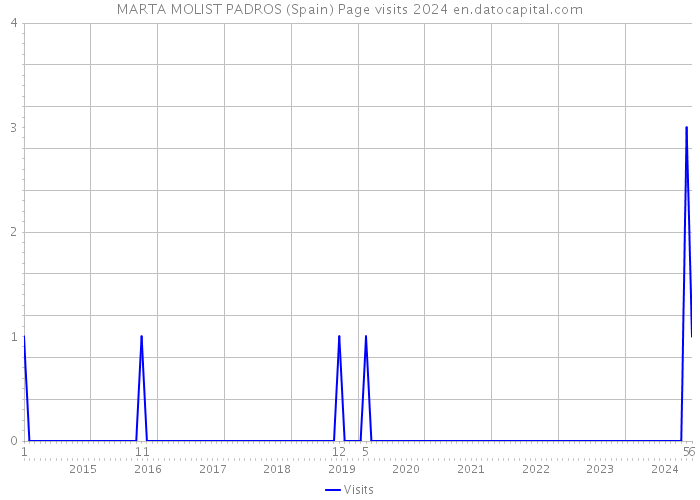 MARTA MOLIST PADROS (Spain) Page visits 2024 