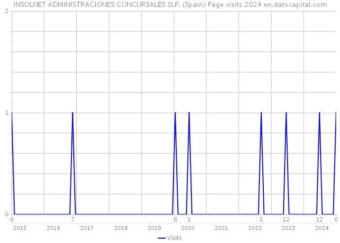 INSOLNET ADMINISTRACIONES CONCURSALES SLP. (Spain) Page visits 2024 