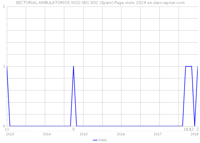 SECTORIAL AMBULATORIOS VIGO SEG SOC (Spain) Page visits 2024 