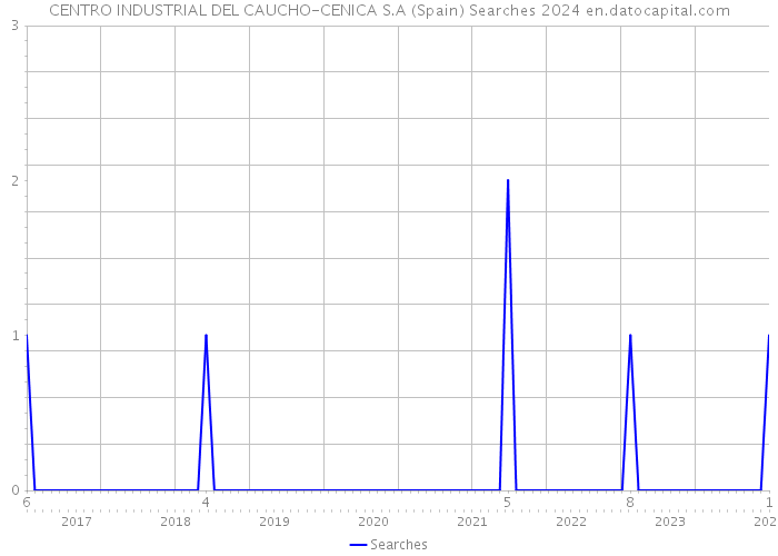 CENTRO INDUSTRIAL DEL CAUCHO-CENICA S.A (Spain) Searches 2024 